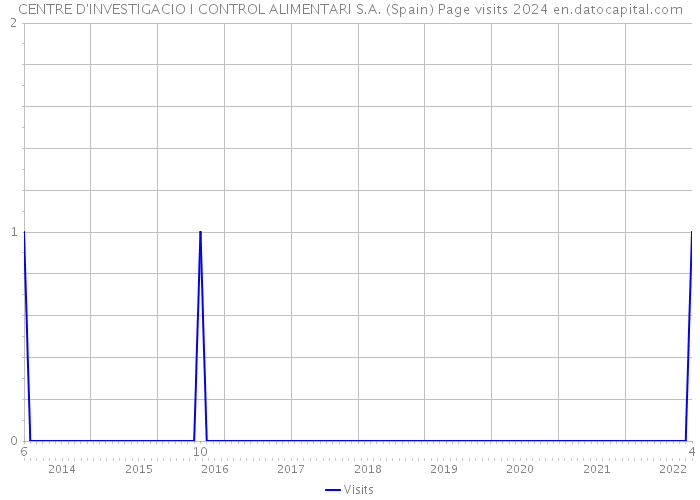 CENTRE D'INVESTIGACIO I CONTROL ALIMENTARI S.A. (Spain) Page visits 2024 