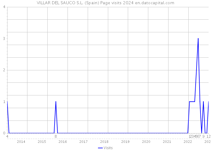 VILLAR DEL SAUCO S.L. (Spain) Page visits 2024 