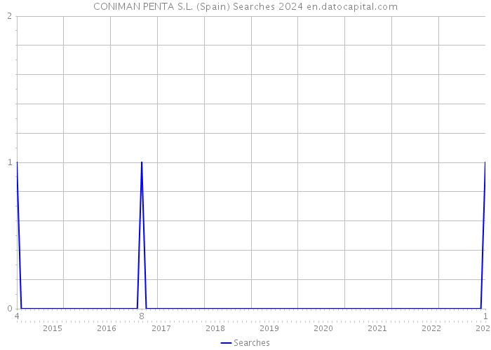 CONIMAN PENTA S.L. (Spain) Searches 2024 
