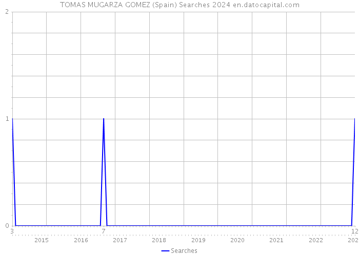 TOMAS MUGARZA GOMEZ (Spain) Searches 2024 