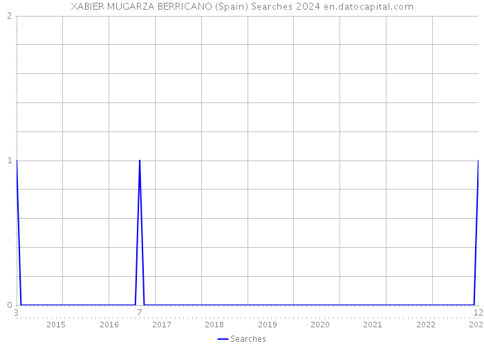 XABIER MUGARZA BERRICANO (Spain) Searches 2024 