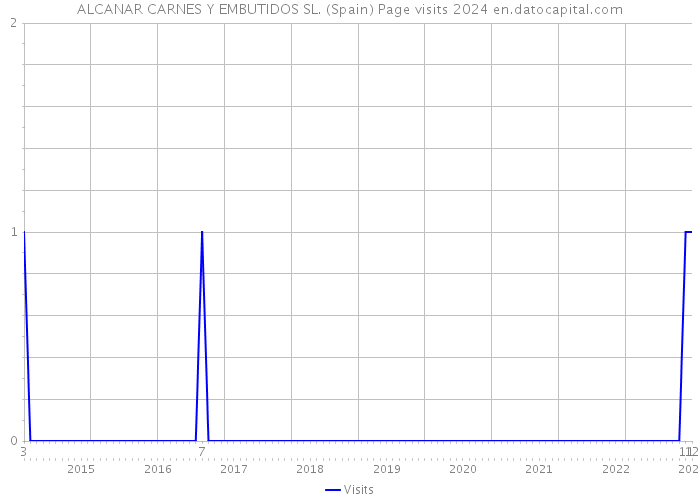 ALCANAR CARNES Y EMBUTIDOS SL. (Spain) Page visits 2024 