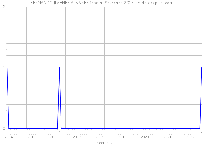 FERNANDO JIMENEZ ALVAREZ (Spain) Searches 2024 