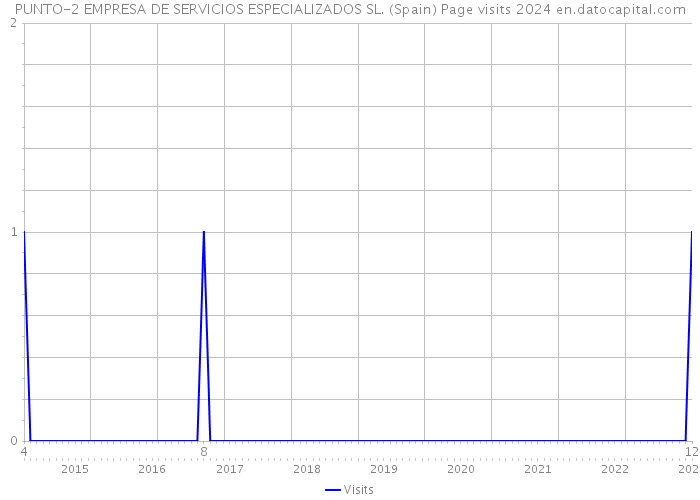PUNTO-2 EMPRESA DE SERVICIOS ESPECIALIZADOS SL. (Spain) Page visits 2024 