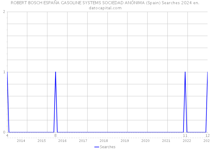 ROBERT BOSCH ESPAÑA GASOLINE SYSTEMS SOCIEDAD ANÓNIMA (Spain) Searches 2024 