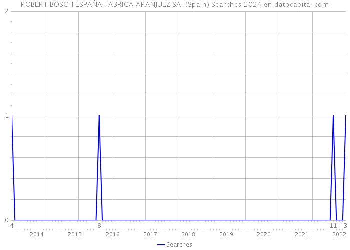 ROBERT BOSCH ESPAÑA FABRICA ARANJUEZ SA. (Spain) Searches 2024 