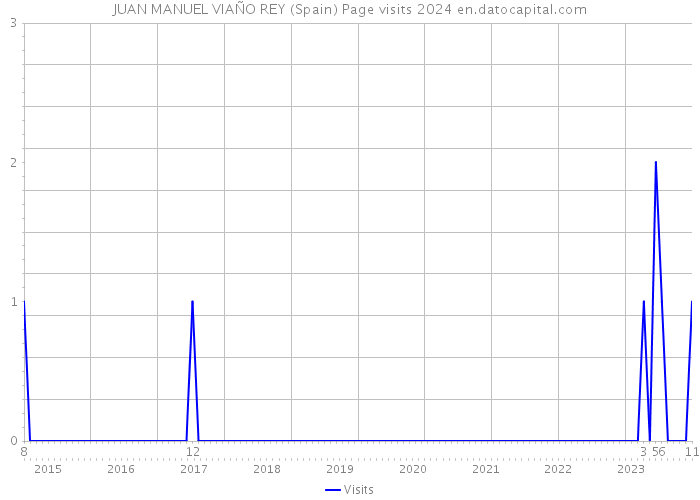 JUAN MANUEL VIAÑO REY (Spain) Page visits 2024 