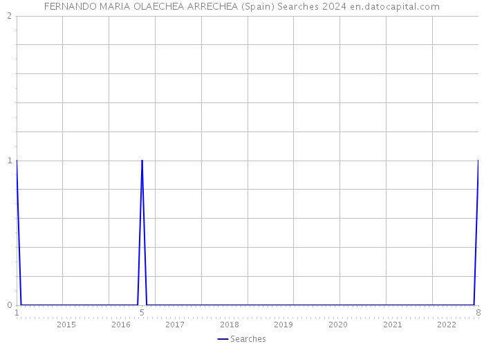 FERNANDO MARIA OLAECHEA ARRECHEA (Spain) Searches 2024 
