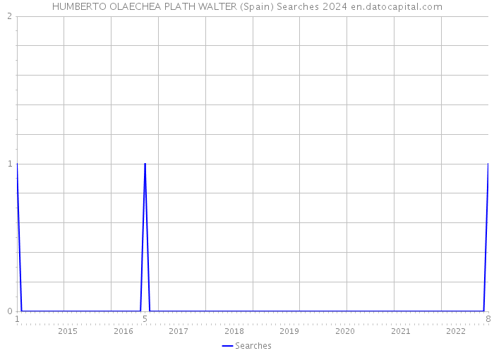 HUMBERTO OLAECHEA PLATH WALTER (Spain) Searches 2024 