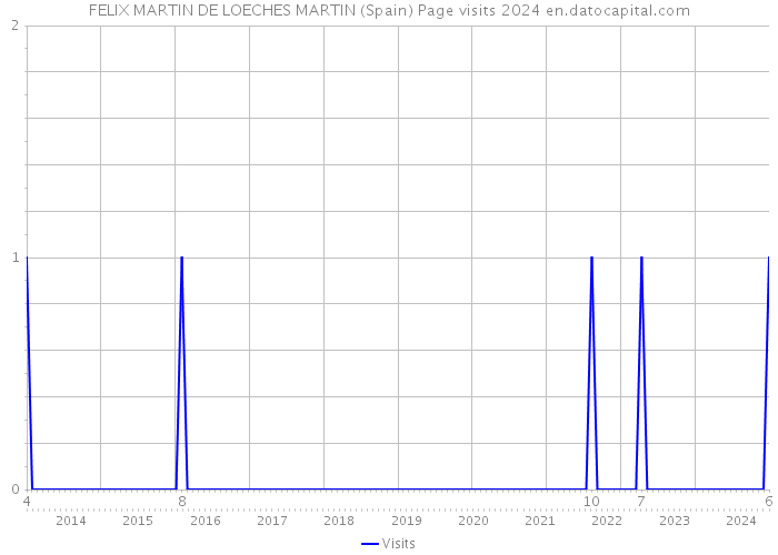 FELIX MARTIN DE LOECHES MARTIN (Spain) Page visits 2024 