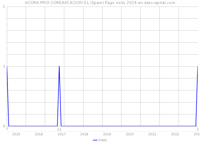 ACORA PROI COMUNICACION S.L (Spain) Page visits 2024 