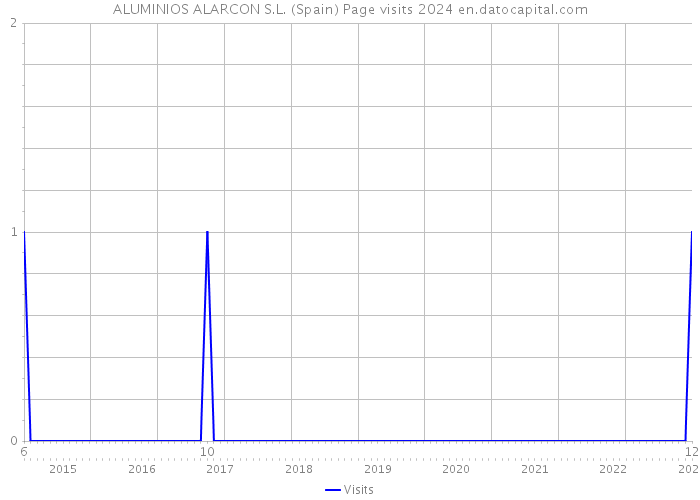 ALUMINIOS ALARCON S.L. (Spain) Page visits 2024 