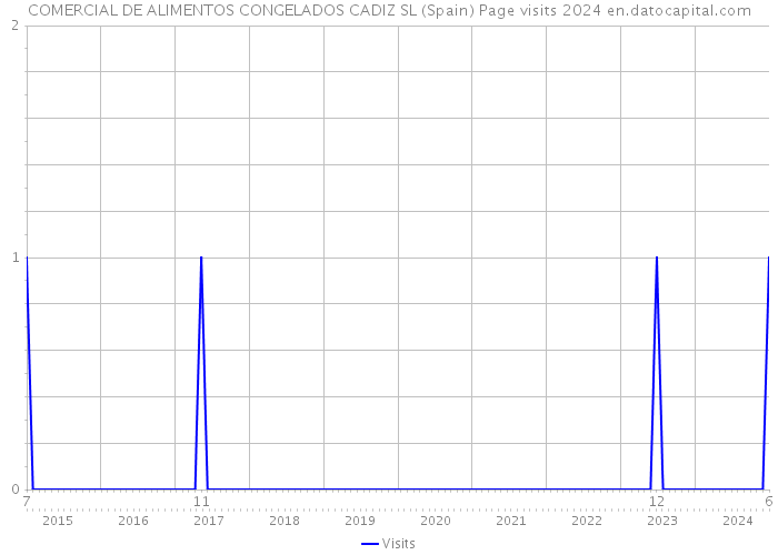 COMERCIAL DE ALIMENTOS CONGELADOS CADIZ SL (Spain) Page visits 2024 