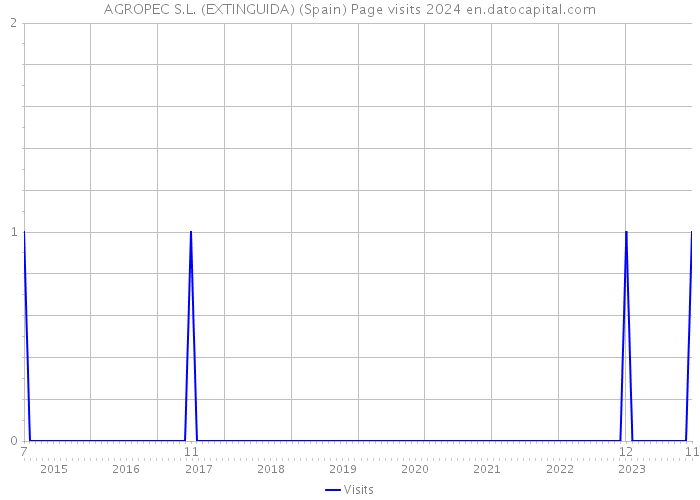 AGROPEC S.L. (EXTINGUIDA) (Spain) Page visits 2024 
