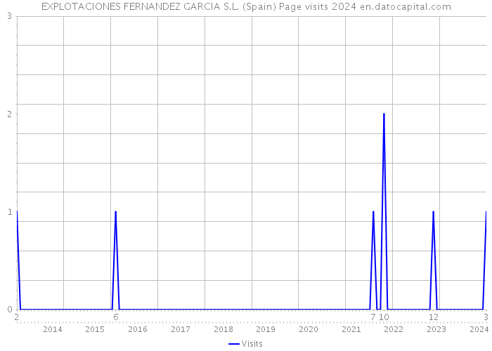 EXPLOTACIONES FERNANDEZ GARCIA S.L. (Spain) Page visits 2024 