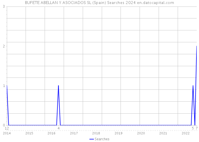 BUFETE ABELLAN Y ASOCIADOS SL (Spain) Searches 2024 