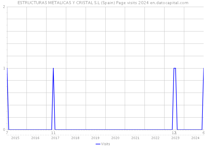 ESTRUCTURAS METALICAS Y CRISTAL S.L (Spain) Page visits 2024 