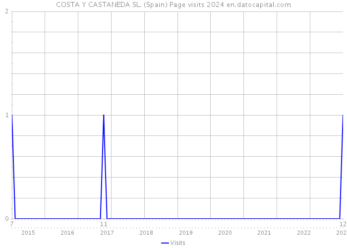 COSTA Y CASTANEDA SL. (Spain) Page visits 2024 