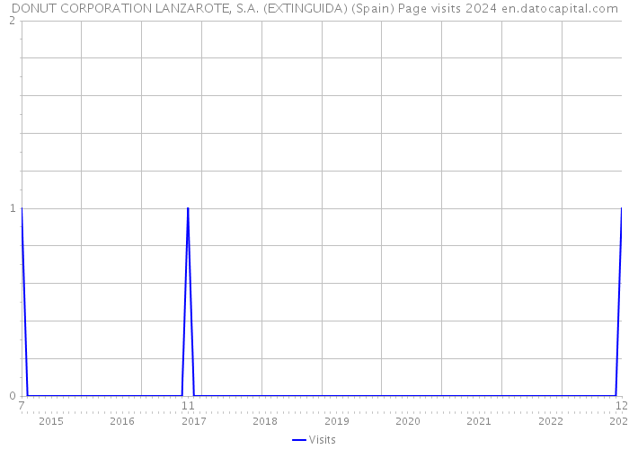 DONUT CORPORATION LANZAROTE, S.A. (EXTINGUIDA) (Spain) Page visits 2024 