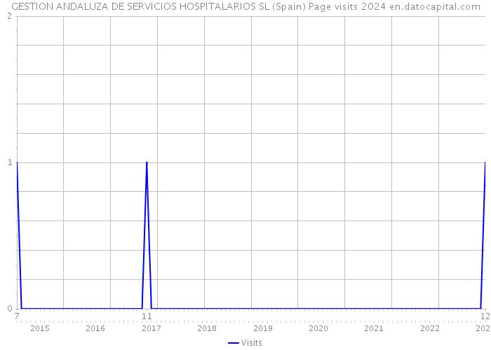 GESTION ANDALUZA DE SERVICIOS HOSPITALARIOS SL (Spain) Page visits 2024 
