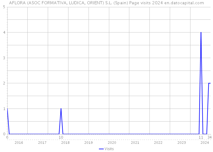 AFLORA (ASOC FORMATIVA, LUDICA, ORIENT) S.L. (Spain) Page visits 2024 