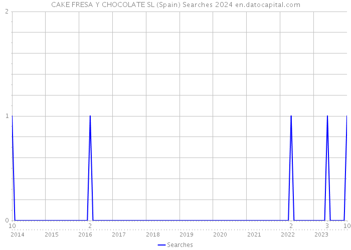 CAKE FRESA Y CHOCOLATE SL (Spain) Searches 2024 