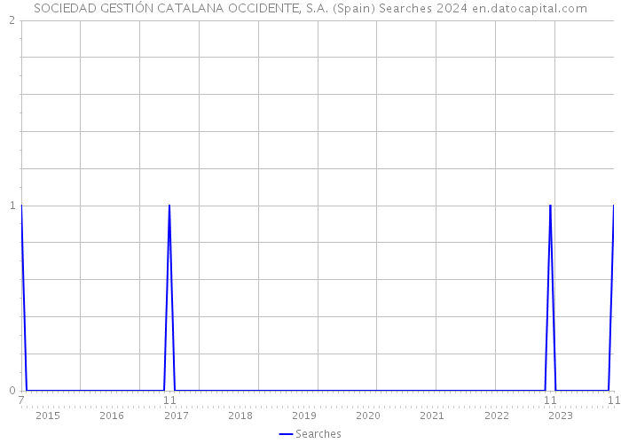 SOCIEDAD GESTIÓN CATALANA OCCIDENTE, S.A. (Spain) Searches 2024 