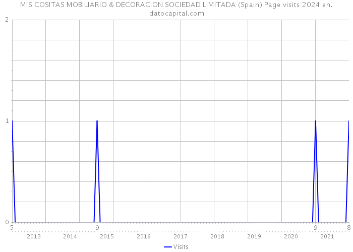 MIS COSITAS MOBILIARIO & DECORACION SOCIEDAD LIMITADA (Spain) Page visits 2024 