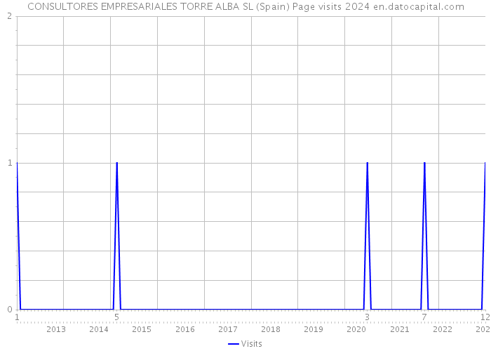 CONSULTORES EMPRESARIALES TORRE ALBA SL (Spain) Page visits 2024 