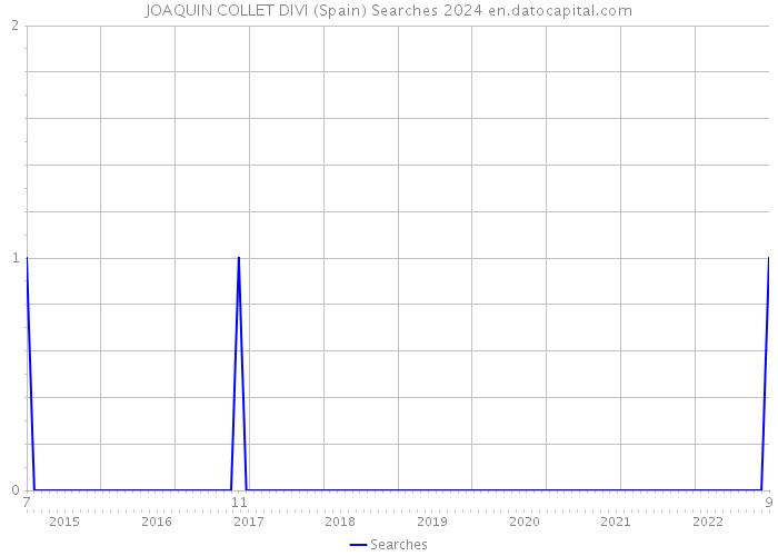 JOAQUIN COLLET DIVI (Spain) Searches 2024 