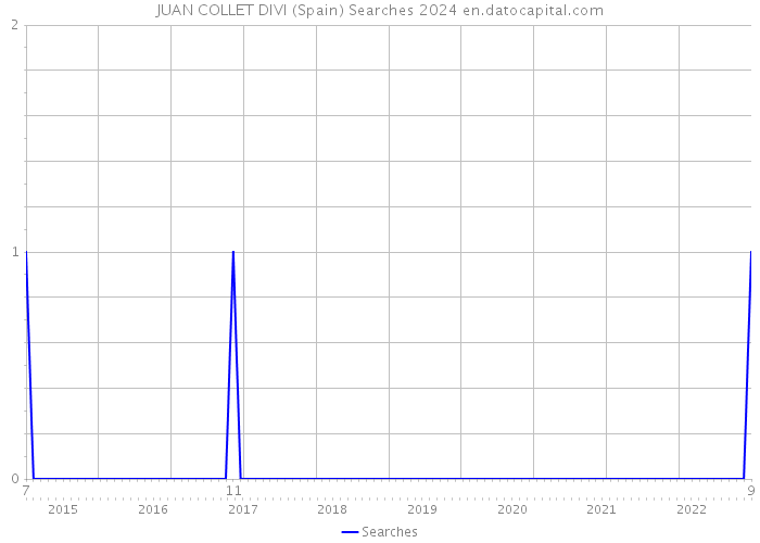JUAN COLLET DIVI (Spain) Searches 2024 