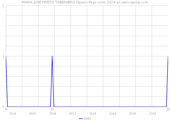 MARIA JOSE PRIETO TABERNERO (Spain) Page visits 2024 