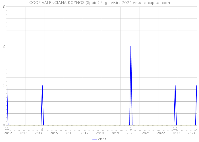 COOP VALENCIANA KOYNOS (Spain) Page visits 2024 