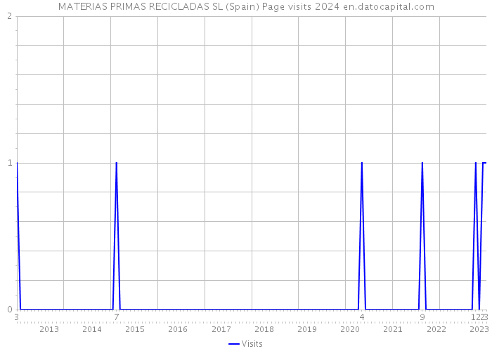 MATERIAS PRIMAS RECICLADAS SL (Spain) Page visits 2024 