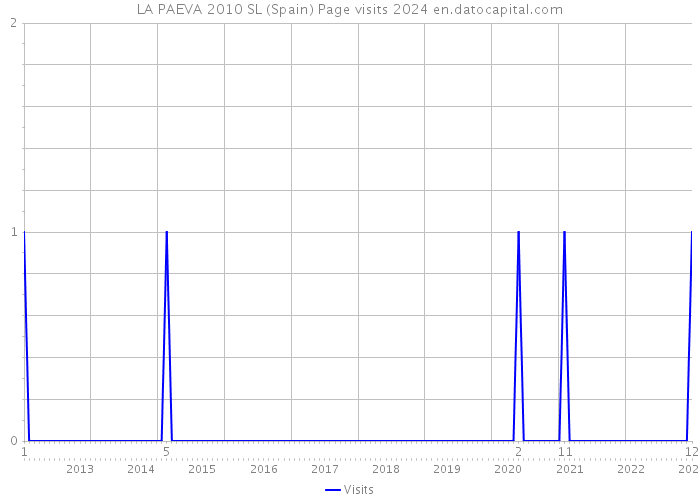 LA PAEVA 2010 SL (Spain) Page visits 2024 