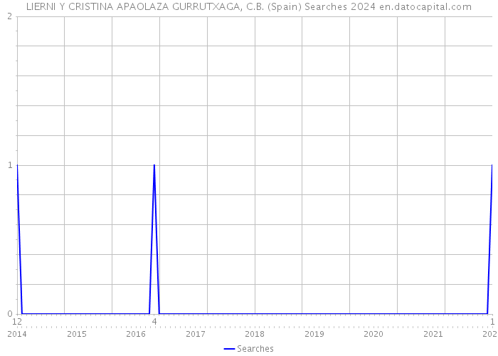 LIERNI Y CRISTINA APAOLAZA GURRUTXAGA, C.B. (Spain) Searches 2024 