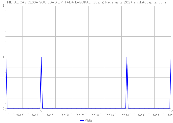 METALICAS CESSA SOCIEDAD LIMITADA LABORAL. (Spain) Page visits 2024 