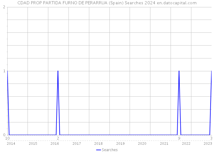 CDAD PROP PARTIDA FURNO DE PERARRUA (Spain) Searches 2024 