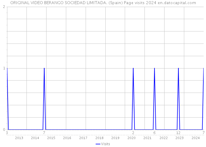 ORIGINAL VIDEO BERANGO SOCIEDAD LIMITADA. (Spain) Page visits 2024 