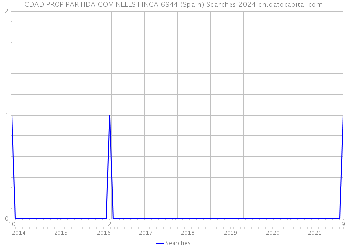 CDAD PROP PARTIDA COMINELLS FINCA 6944 (Spain) Searches 2024 