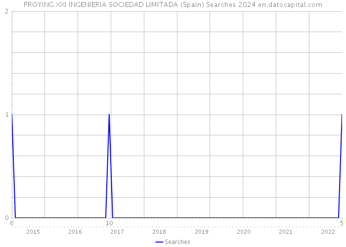 PROYING XXI INGENIERIA SOCIEDAD LIMITADA (Spain) Searches 2024 