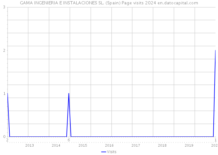 GAMA INGENIERIA E INSTALACIONES SL. (Spain) Page visits 2024 