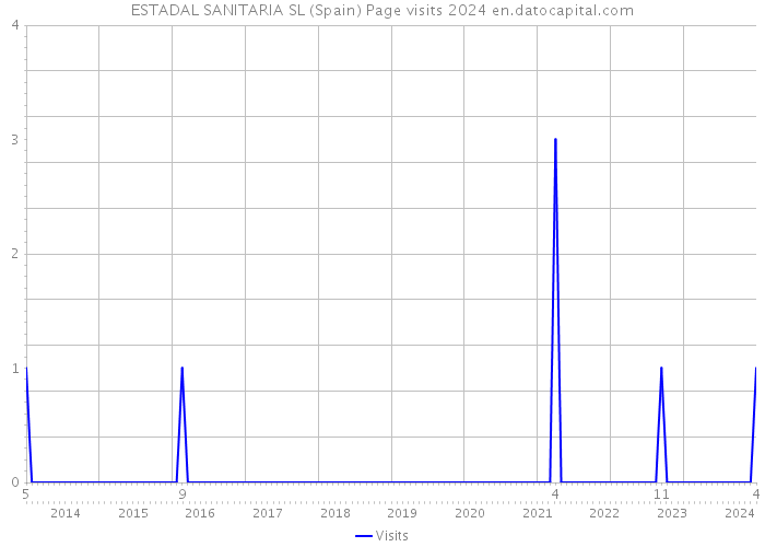 ESTADAL SANITARIA SL (Spain) Page visits 2024 
