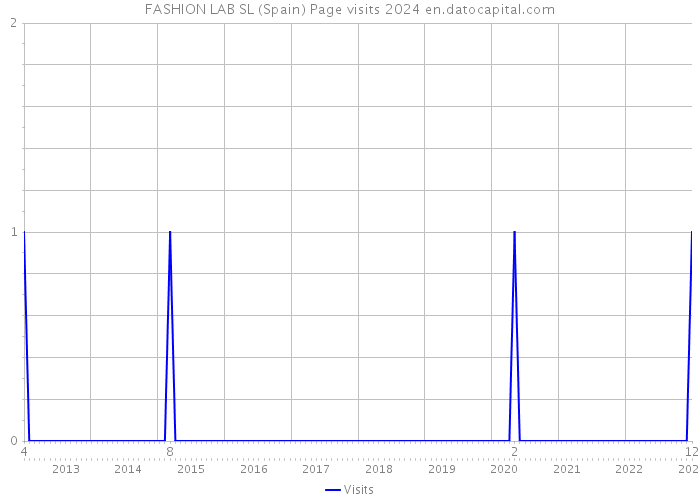 FASHION LAB SL (Spain) Page visits 2024 