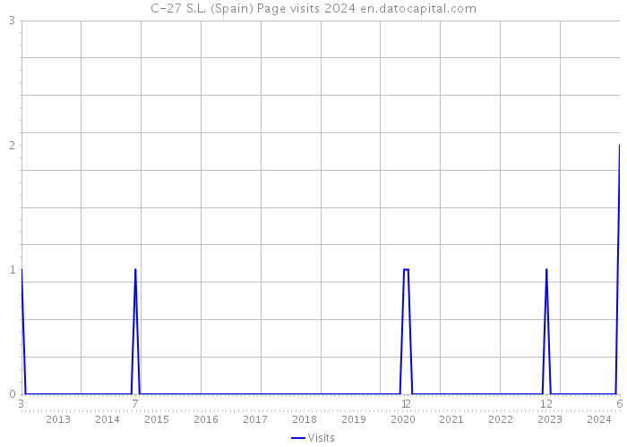 C-27 S.L. (Spain) Page visits 2024 