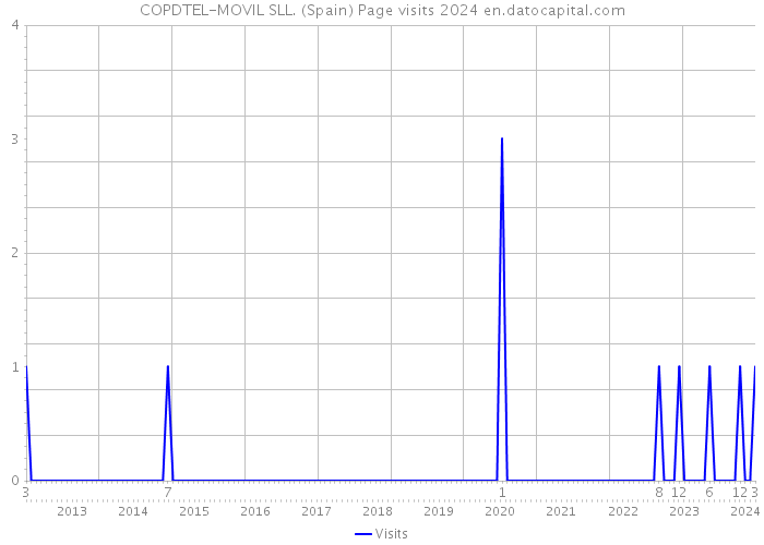 COPDTEL-MOVIL SLL. (Spain) Page visits 2024 