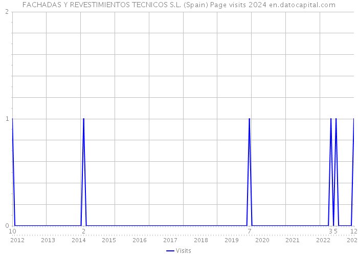 FACHADAS Y REVESTIMIENTOS TECNICOS S.L. (Spain) Page visits 2024 