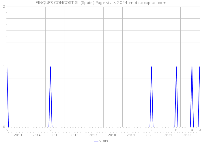 FINQUES CONGOST SL (Spain) Page visits 2024 
