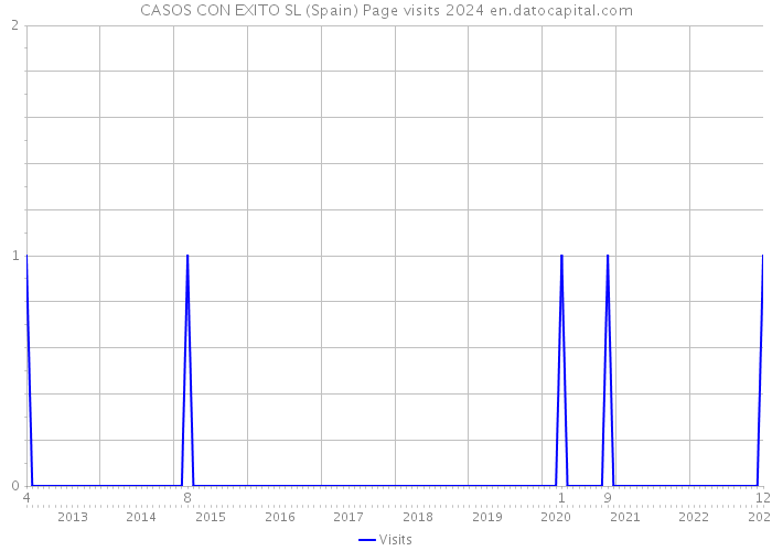CASOS CON EXITO SL (Spain) Page visits 2024 