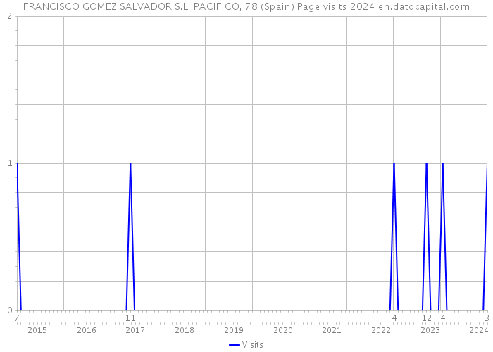 FRANCISCO GOMEZ SALVADOR S.L. PACIFICO, 78 (Spain) Page visits 2024 
